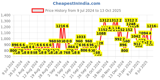 ajio.com jompers Embroidered  Nehru Jacket jompers Price History Graph from 9 Jul 2024 to 13 Oct 2025