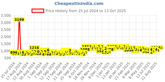 ajio.com jompers Embroidered Nehru Jacket jompers Price History Graph from 25 Jul 2024 to 12 Oct 2025