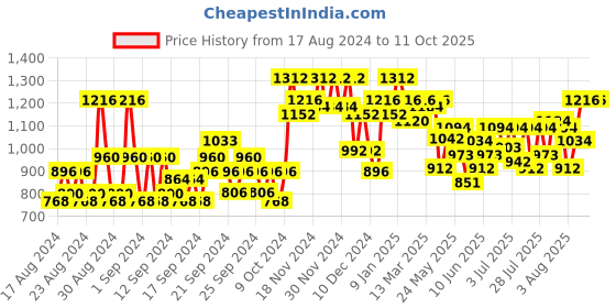 ajio.com jompers Embroidered Nehru Jacket jompers Price History Graph from 17 Aug 2024 to 10 Oct 2025