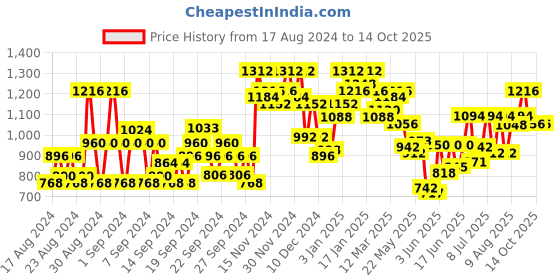 ajio.com jompers Embroidered Nehru Jacket jompers Price History Graph from 17 Aug 2024 to 13 Oct 2025