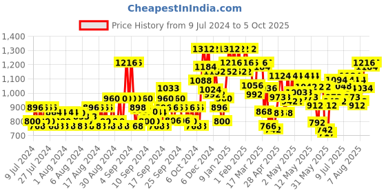ajio.com jompers Embroidered Nehru jacket with Welt Pockets jompers Price History Graph from 9 Jul 2024 to 4 Oct 2025