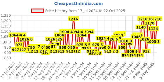ajio.com jompers Embroidered Regular Fit Long Kurta jompers Price History Graph from 17 Jul 2024 to 22 Oct 2025