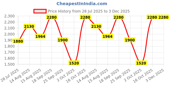 ajio.com jompers Embroidered Silk Blend Kurta jompers Price History Graph from 28 Jul 2025 to 3 Dec 2025