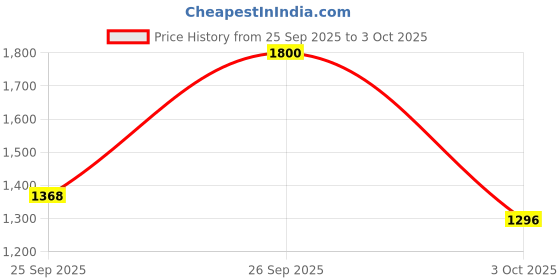 ajio.com jompers Embroidered Silk Blend Kurta jompers Price History Graph from 25 Sep 2025 to 3 Oct 2025