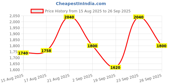 ajio.com jompers Embroidered Silk Blend Kurta with Matching Dupatta jompers Price History Graph from 15 Aug 2025 to 26 Sep 2025