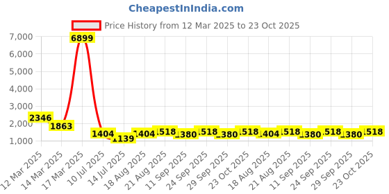 ajio.com jompers Embroidered Silk Blend Kurtas jompers Price History Graph from 12 Mar 2025 to 23 Oct 2025