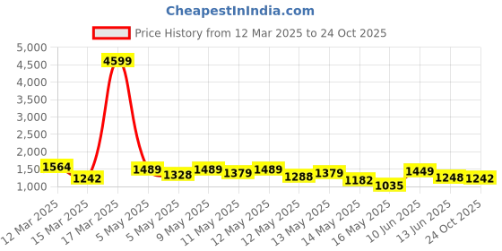 ajio.com jompers Embroidered straight Kurtas jompers Price History Graph from 12 Mar 2025 to 24 Oct 2025