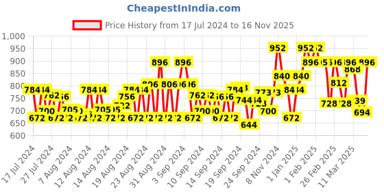 ajio.com jompers Embroidery Long Cotton Kurta jompers Price History Graph from 17 Jul 2024 to 16 Nov 2025