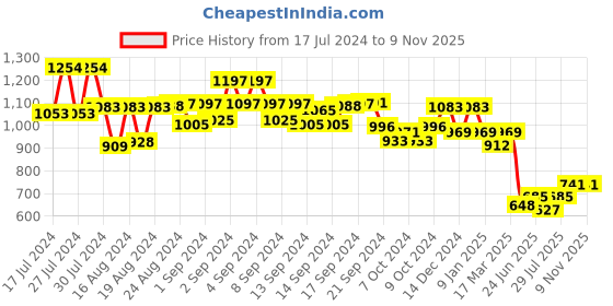 ajio.com jompers Embroidery Long Kurta jompers Price History Graph from 17 Jul 2024 to 6 Nov 2025