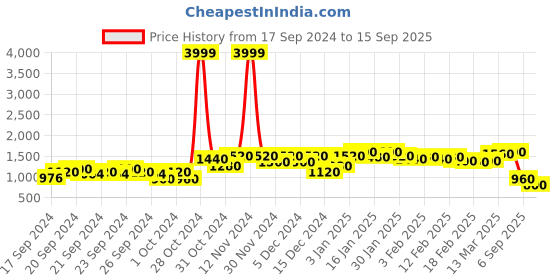 ajio.com jompers Embroidery Long Kurta jompers Price History Graph from 17 Sep 2024 to 15 Sep 2025