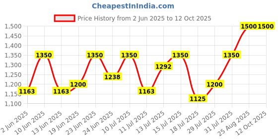 ajio.com jompers Embroidery Nehru jacket jompers Price History Graph from 2 Jun 2025 to 12 Oct 2025