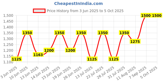 ajio.com jompers Embroidery Nehru jacket jompers Price History Graph from 3 Jun 2025 to 4 Oct 2025