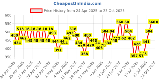 ajio.com jompers Flat-Front Palazzos with Elasticated Waist jompers Price History Graph from 24 Apr 2025 to 23 Oct 2025