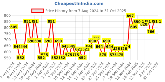 ajio.com jompers Floral Embroidered Anarkali Kurta jompers Price History Graph from 7 Aug 2024 to 31 Oct 2025