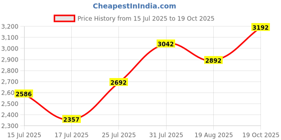 ajio.com jompers Floral Embroidered and Sequins Kurta jompers Price History Graph from 15 Jul 2025 to 19 Oct 2025