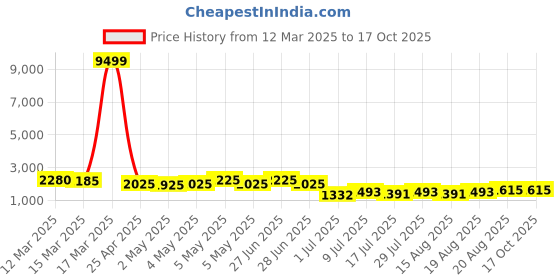 ajio.com jompers Floral Embroidered and Sequins Kurtas jompers Price History Graph from 12 Mar 2025 to 16 Oct 2025