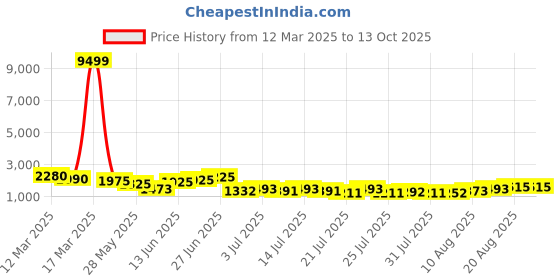 ajio.com jompers Floral Embroidered and Sequins Kurtas jompers Price History Graph from 12 Mar 2025 to 13 Oct 2025