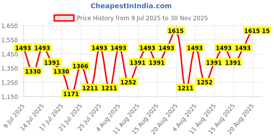 ajio.com jompers Floral Embroidered and Sequins Kurtas jompers Price History Graph from 9 Jul 2025 to 29 Nov 2025
