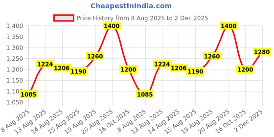 ajio.com jompers Floral Embroidered Silk Blend Nehru Jacket jompers Price History Graph from 8 Aug 2025 to 2 Dec 2025