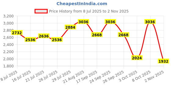 ajio.com jompers Floral Embroidered Straight Kurta jompers Price History Graph from 8 Jul 2025 to 2 Nov 2025