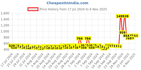 ajio.com jompers Floral Long Kurta with Mandarin Collar jompers Price History Graph from 17 Jul 2024 to 6 Nov 2025