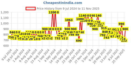 ajio.com jompers Floral Pattern Nehru Jacket jompers Price History Graph from 9 Jul 2024 to 11 Nov 2025
