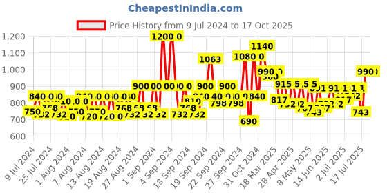 ajio.com jompers Floral Pattern Nehru Jacket jompers Price History Graph from 9 Jul 2024 to 16 Oct 2025