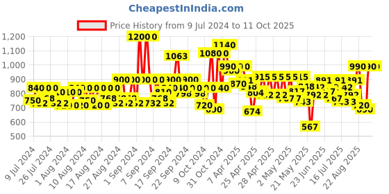 ajio.com jompers Floral Pattern Nehru Jacket jompers Price History Graph from 9 Jul 2024 to 10 Oct 2025