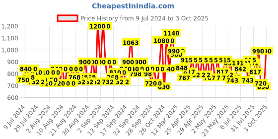 ajio.com jompers Floral Pattern Nehru Jacket jompers Price History Graph from 9 Jul 2024 to 3 Oct 2025