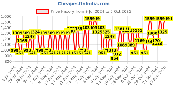 ajio.com jompers Floral Pattern Nehru Jacket with Welt Pockets jompers Price History Graph from 9 Jul 2024 to 5 Oct 2025