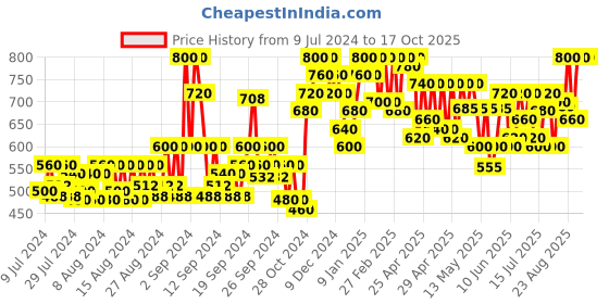 ajio.com jompers Floral Pattern Welt Pocket Nehru Jacket jompers Price History Graph from 9 Jul 2024 to 16 Oct 2025