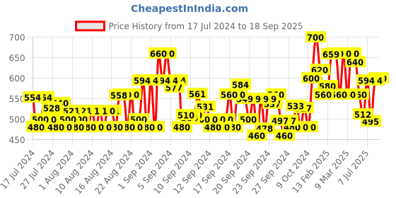 ajio.com jompers Floral Print Kurta with Mandarin Collar jompers Price History Graph from 17 Jul 2024 to 18 Sep 2025