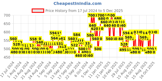 ajio.com jompers Floral Print Kurta with Mandarin Collar jompers Price History Graph from 17 Jul 2024 to 5 Dec 2025