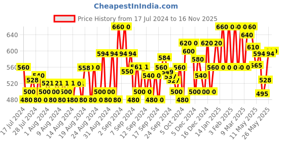 ajio.com jompers Floral Print Long Kurta jompers Price History Graph from 17 Jul 2024 to 16 Nov 2025
