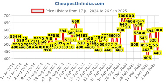 ajio.com jompers Floral Print Long Kurta jompers Price History Graph from 17 Jul 2024 to 26 Sep 2025