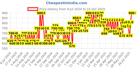 ajio.com jompers Foil Print Nehru Jacket jompers Price History Graph from 9 Jul 2024 to 14 Oct 2025