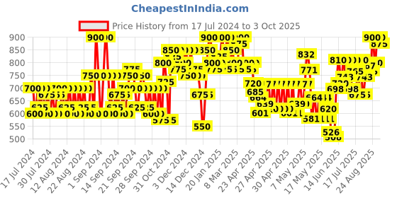 ajio.com jompers Foil Print Nehru Jacket jompers Price History Graph from 17 Jul 2024 to 3 Oct 2025