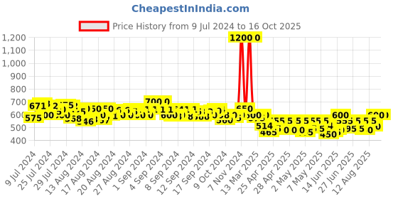 ajio.com jompers Geometric Embroidered Nehru Jacket jompers Price History Graph from 9 Jul 2024 to 15 Oct 2025
