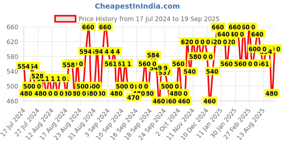 ajio.com jompers Indian Long Kurta jompers Price History Graph from 17 Jul 2024 to 19 Sep 2025