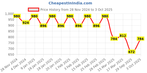 ajio.com jompers Indian Long Kurta jompers Price History Graph from 28 Nov 2024 to 3 Oct 2025
