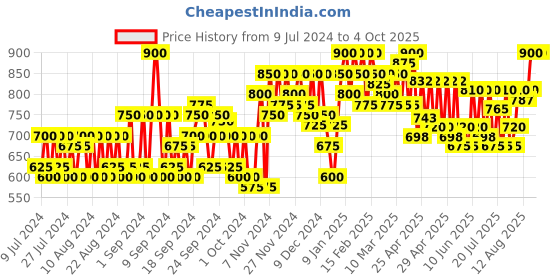 ajio.com jompers Indian Nehru jacket jompers Price History Graph from 9 Jul 2024 to 4 Oct 2025
