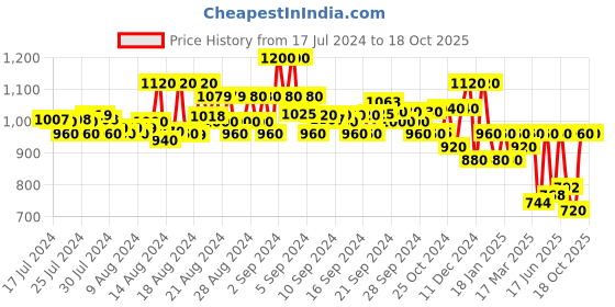 ajio.com jompers Indian Nehru jacket jompers Price History Graph from 17 Jul 2024 to 18 Oct 2025