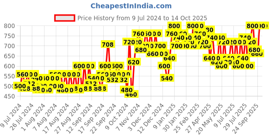 ajio.com jompers Indian Nehru jacket jompers Price History Graph from 9 Jul 2024 to 14 Oct 2025