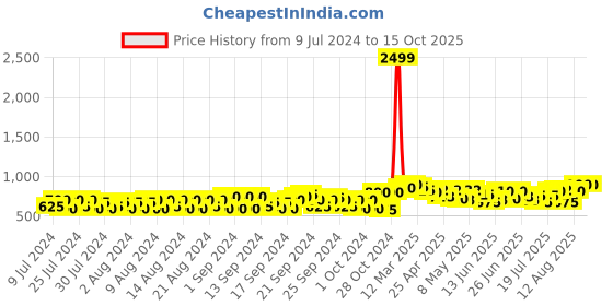 ajio.com jompers Indian Nehru jacket jompers Price History Graph from 9 Jul 2024 to 14 Oct 2025