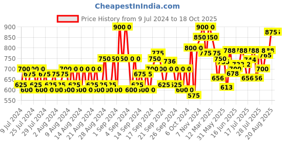 ajio.com jompers Indian Nehru jacket jompers Price History Graph from 9 Jul 2024 to 18 Oct 2025