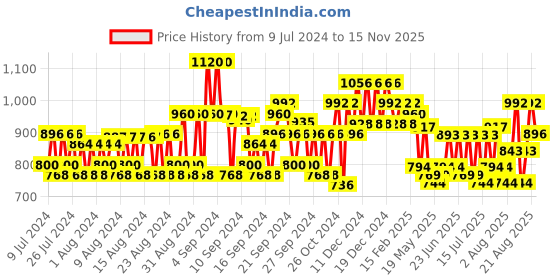 ajio.com jompers Indian Nehru jacket jompers Price History Graph from 9 Jul 2024 to 15 Nov 2025