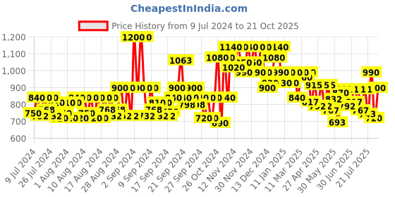 ajio.com jompers Indian Nehru jacket jompers Price History Graph from 9 Jul 2024 to 21 Oct 2025