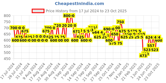 ajio.com jompers Indian Nehru jacket jompers Price History Graph from 17 Jul 2024 to 23 Oct 2025