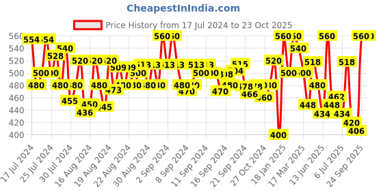 ajio.com jompers Indian Nehru jacket jompers Price History Graph from 17 Jul 2024 to 22 Oct 2025