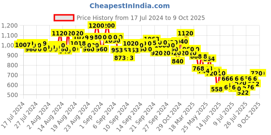 ajio.com jompers Indian Nehru jacket jompers Price History Graph from 17 Jul 2024 to 8 Oct 2025